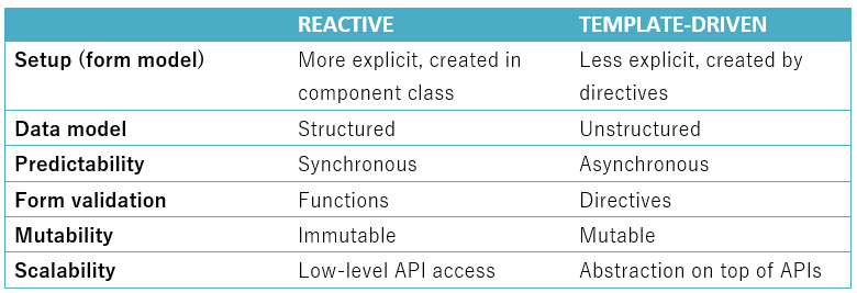 Proasp t Calciu Ucide Angular Forms Reactive Vs Template Local Eviden 