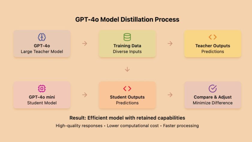 Overview of GPT-4o