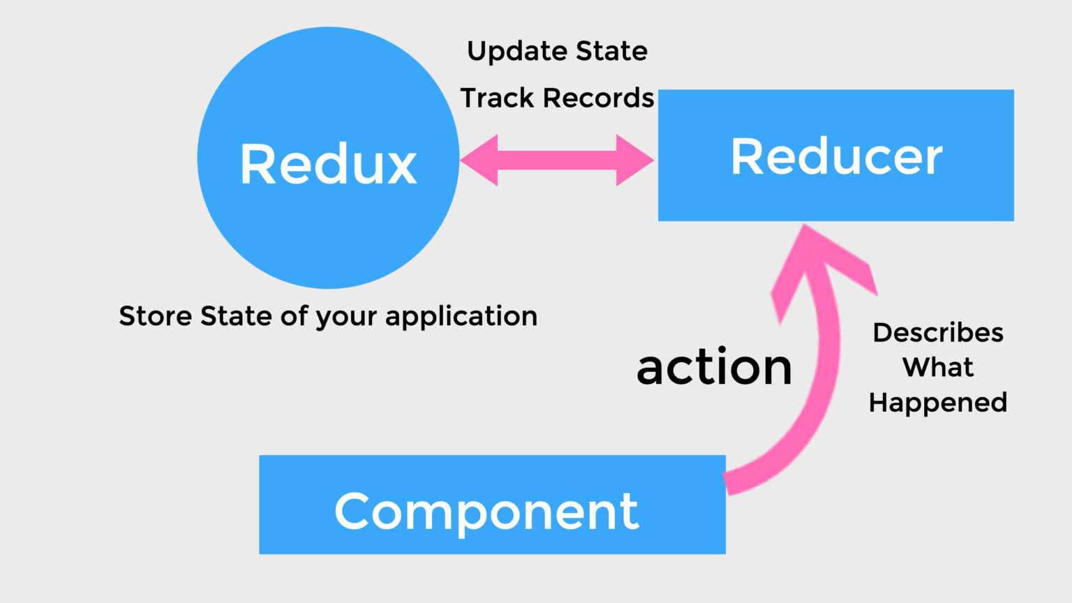 Redux Store. Диаграмма пакетов React Redux. Use Store Redux. Как работает Redux React.